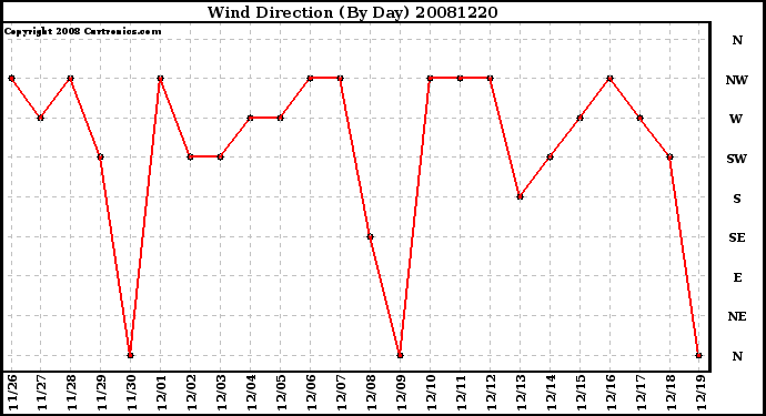 Milwaukee Weather Wind Direction (By Day)