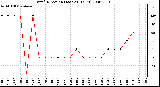 Milwaukee Weather Wind Direction (Last 24 Hours)