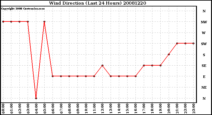 Milwaukee Weather Wind Direction (Last 24 Hours)