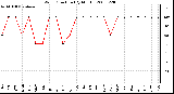 Milwaukee Weather Wind Direction (By Month)