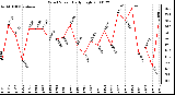 Milwaukee Weather Wind Speed Daily High