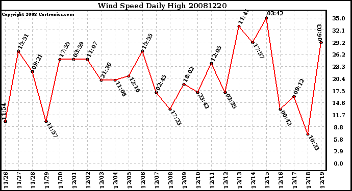 Milwaukee Weather Wind Speed Daily High