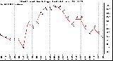 Milwaukee Weather Wind Speed Hourly High (Last 24 Hours)