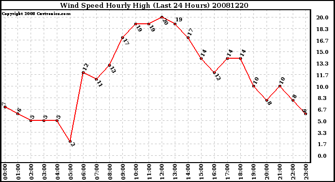 Milwaukee Weather Wind Speed Hourly High (Last 24 Hours)