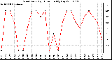 Milwaukee Weather Wind Daily High Direction (By Day)