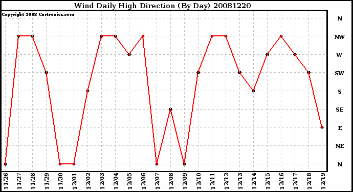 Milwaukee Weather Wind Daily High Direction (By Day)