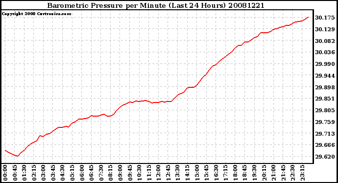 Milwaukee Weather Barometric Pressure per Minute (Last 24 Hours)