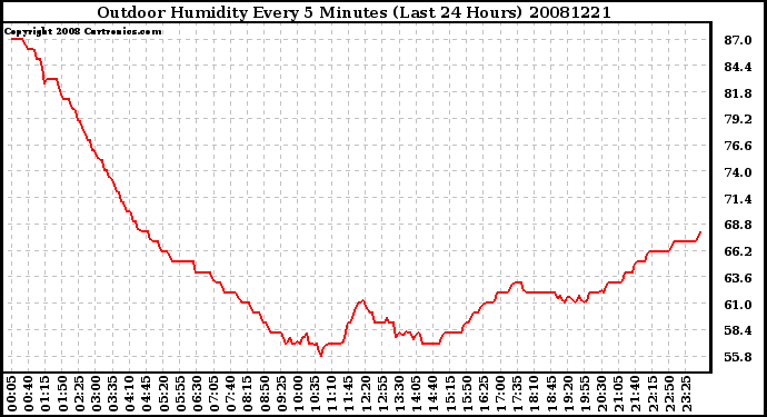 Milwaukee Weather Outdoor Humidity Every 5 Minutes (Last 24 Hours)