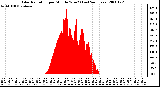 Milwaukee Weather Solar Radiation per Minute W/m2 (Last 24 Hours)