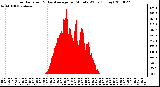 Milwaukee Weather Solar Radiation & Day Average per Minute W/m2 (Today)