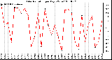 Milwaukee Weather Solar Radiation per Day KW/m2