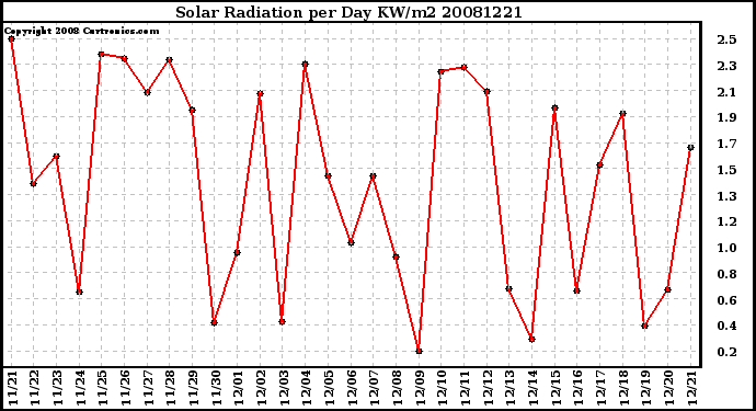 Milwaukee Weather Solar Radiation per Day KW/m2