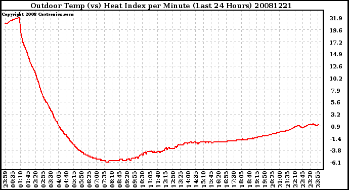 Milwaukee Weather Outdoor Temp (vs) Heat Index per Minute (Last 24 Hours)