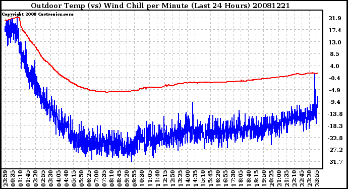 Milwaukee Weather Outdoor Temp (vs) Wind Chill per Minute (Last 24 Hours)