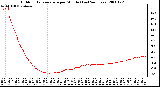 Milwaukee Weather Outdoor Temperature per Minute (Last 24 Hours)