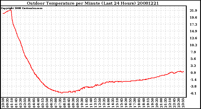 Milwaukee Weather Outdoor Temperature per Minute (Last 24 Hours)