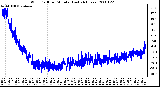 Milwaukee Weather Wind Chill per Minute (Last 24 Hours)