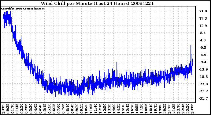 Milwaukee Weather Wind Chill per Minute (Last 24 Hours)