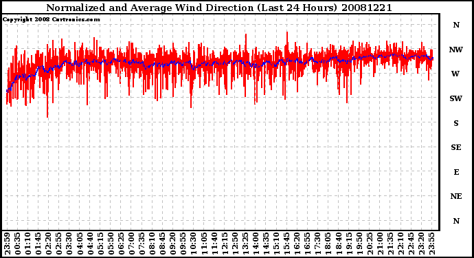 Milwaukee Weather Normalized and Average Wind Direction (Last 24 Hours)