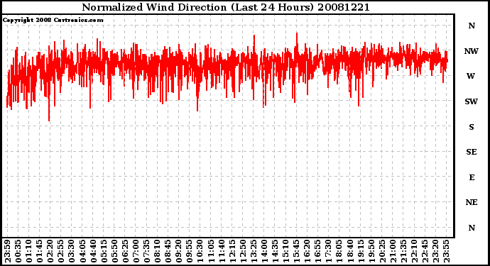 Milwaukee Weather Normalized Wind Direction (Last 24 Hours)