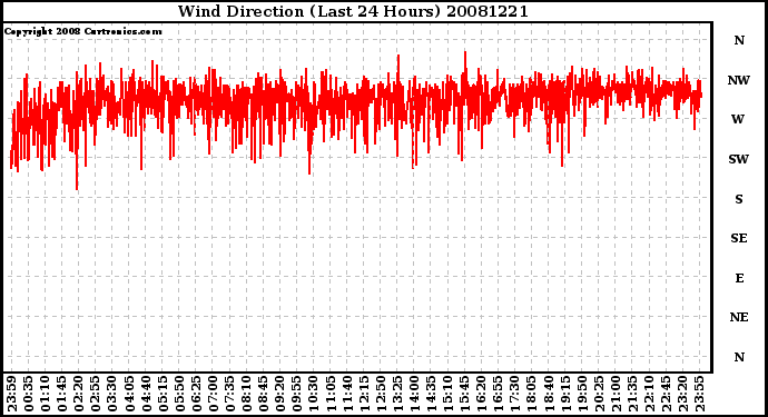 Milwaukee Weather Wind Direction (Last 24 Hours)