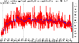 Milwaukee Weather Actual and Average Wind Speed by Minute mph (Last 24 Hours)