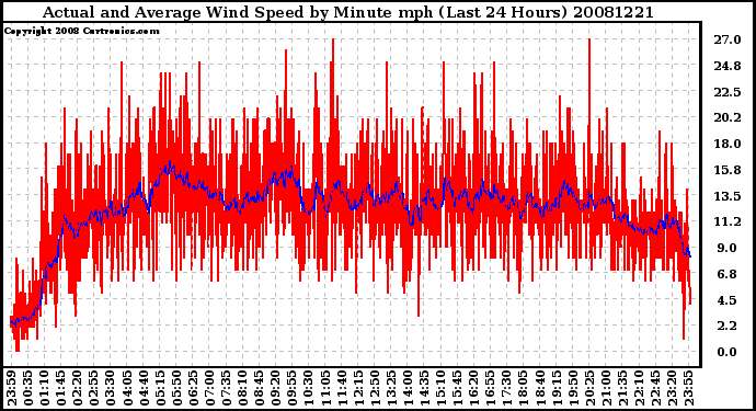 Milwaukee Weather Actual and Average Wind Speed by Minute mph (Last 24 Hours)