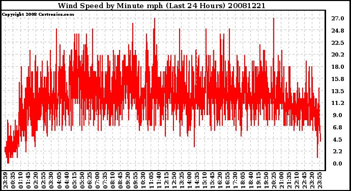 Milwaukee Weather Wind Speed by Minute mph (Last 24 Hours)