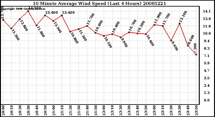 Milwaukee Weather 10 Minute Average Wind Speed (Last 4 Hours)