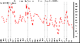 Milwaukee Weather Wind Speed by Minute mph (Last 1 Hour)