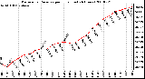 Milwaukee Weather Barometric Pressure per Hour (Last 24 Hours)