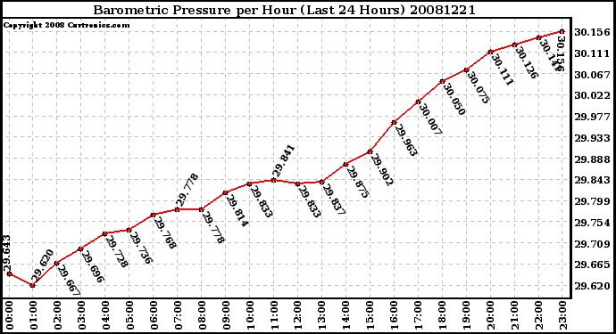 Milwaukee Weather Barometric Pressure per Hour (Last 24 Hours)