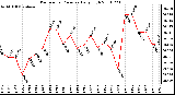 Milwaukee Weather Barometric Pressure Daily High