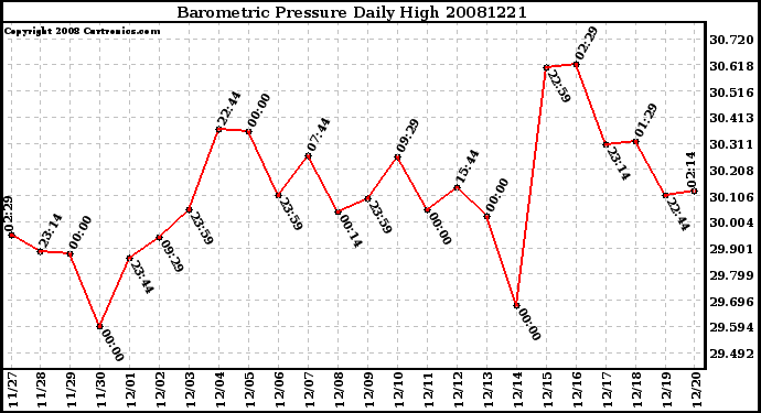 Milwaukee Weather Barometric Pressure Daily High