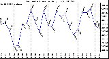 Milwaukee Weather Barometric Pressure Daily Low