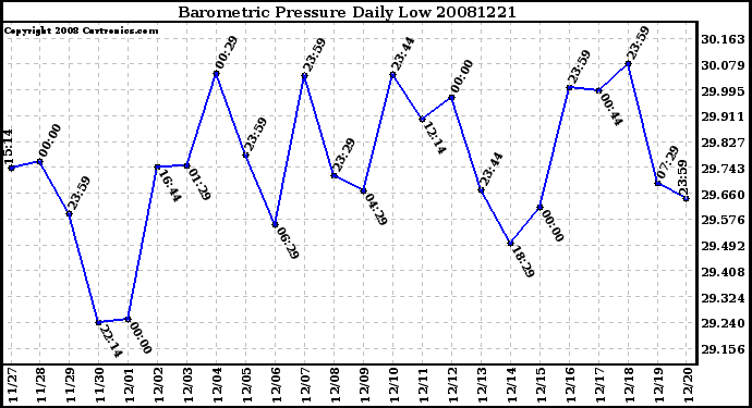 Milwaukee Weather Barometric Pressure Daily Low