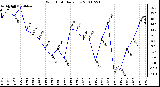 Milwaukee Weather Wind Chill Daily Low