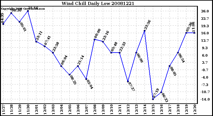 Milwaukee Weather Wind Chill Daily Low