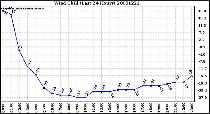 Milwaukee Weather Wind Chill (Last 24 Hours)