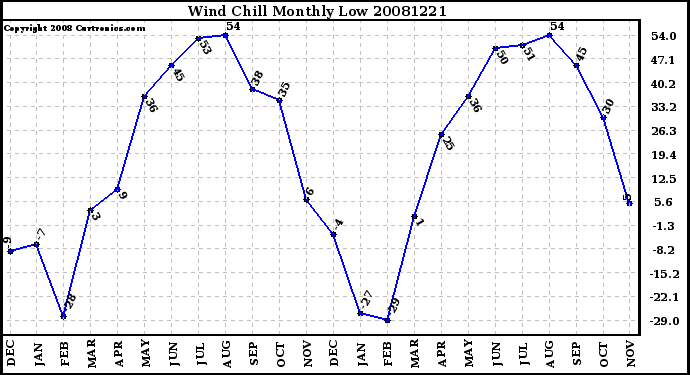 Milwaukee Weather Wind Chill Monthly Low