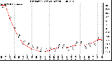 Milwaukee Weather Dew Point (Last 24 Hours)