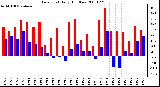 Milwaukee Weather Dew Point Daily High/Low