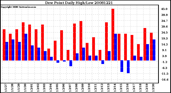 Milwaukee Weather Dew Point Daily High/Low