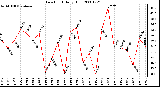 Milwaukee Weather Dew Point Daily High