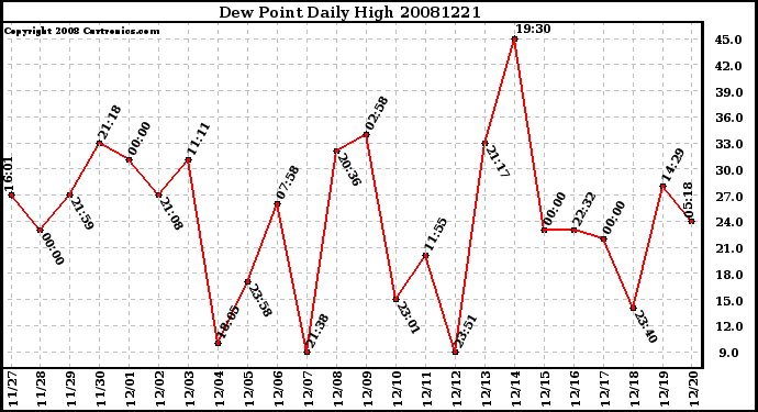 Milwaukee Weather Dew Point Daily High