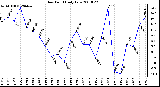 Milwaukee Weather Dew Point Daily Low