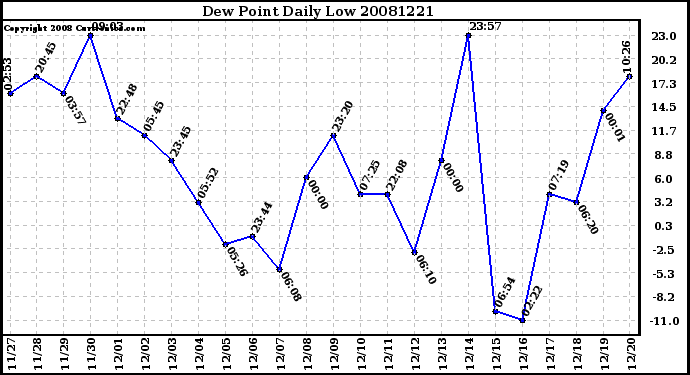 Milwaukee Weather Dew Point Daily Low