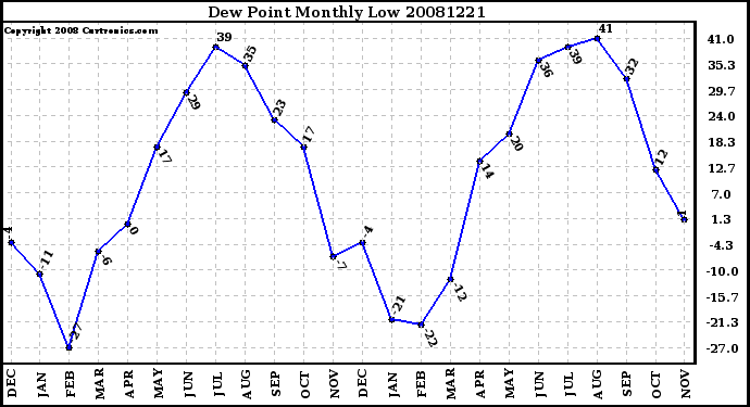 Milwaukee Weather Dew Point Monthly Low