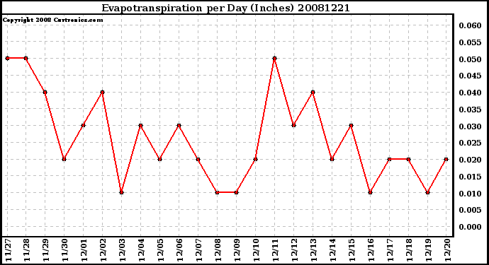 Milwaukee Weather Evapotranspiration per Day (Inches)