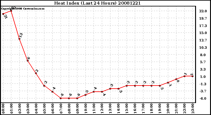 Milwaukee Weather Heat Index (Last 24 Hours)